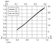 Opticap<sup>®</sup> XL 1 Capsule with Clarigard<sup>®</sup> Media 0.3 and 0.5 µm Nominal (K003, K005)